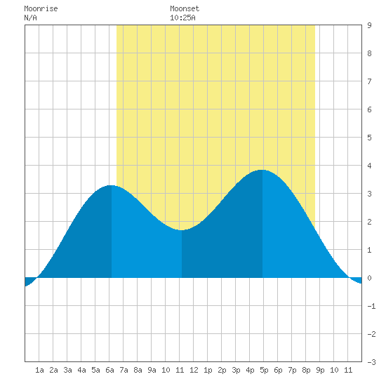 St Marks tide chart for Sunday, June 15, 2025