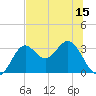 St Marks tide chart for Sunday, June 15, 2025