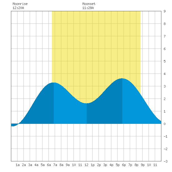 St Marks tide chart for Monday, June 16, 2025
