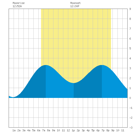 St Marks tide chart for Tuesday, June 17, 2025