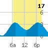 St Marks tide chart for Tuesday, June 17, 2025