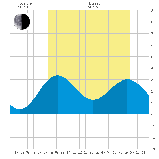 St Marks tide chart for Wednesday, June 18, 2025