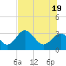 St Marks tide chart for Thursday, June 19, 2025