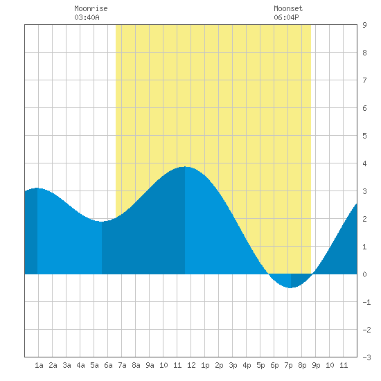 St Marks tide chart for Sunday, June 22, 2025