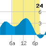 St Marks tide chart for Tuesday, June 24, 2025