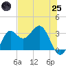 St Marks tide chart for Wednesday, June 25, 2025