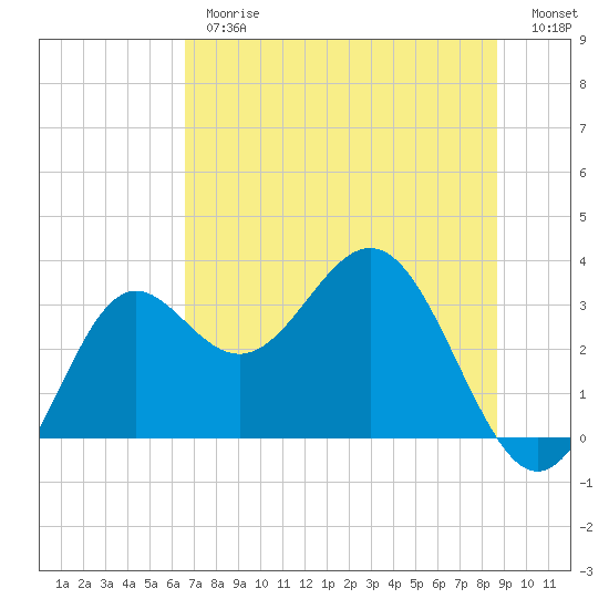 St Marks tide chart for Thursday, June 26, 2025
