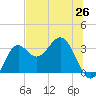 St Marks tide chart for Thursday, June 26, 2025
