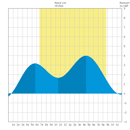 St Marks tide chart for Saturday, June 28, 2025