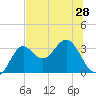 St Marks tide chart for Saturday, June 28, 2025