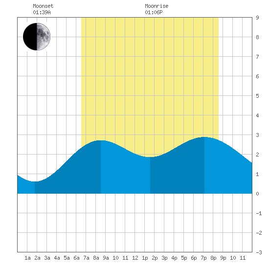 St Marks tide chart for Monday, June 2, 2025