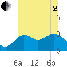 St Marks tide chart for Monday, June 2, 2025
