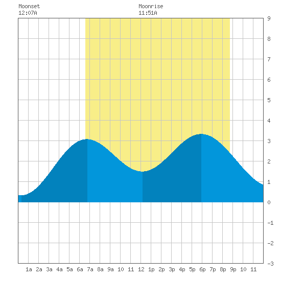 St Marks tide chart for Monday, June 30, 2025