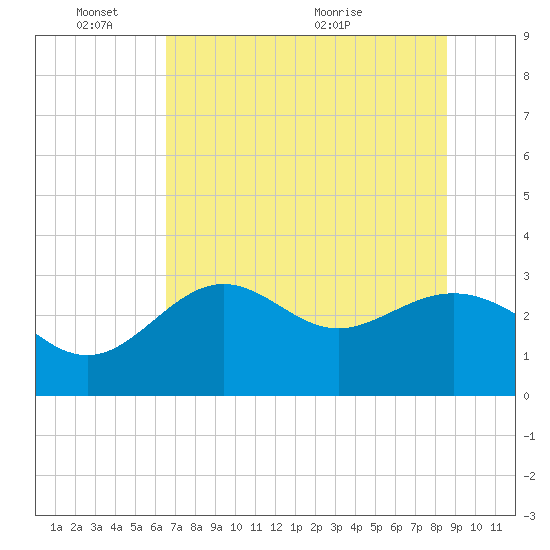 St Marks tide chart for Tuesday, June 3, 2025