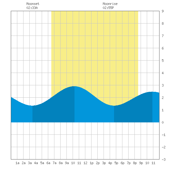 St Marks tide chart for Wednesday, June 4, 2025