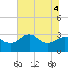 St Marks tide chart for Wednesday, June 4, 2025