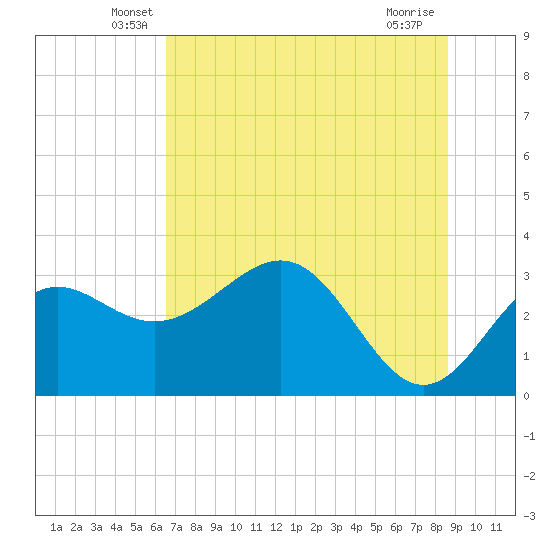 St Marks tide chart for Saturday, June 7, 2025