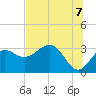 St Marks tide chart for Saturday, June 7, 2025
