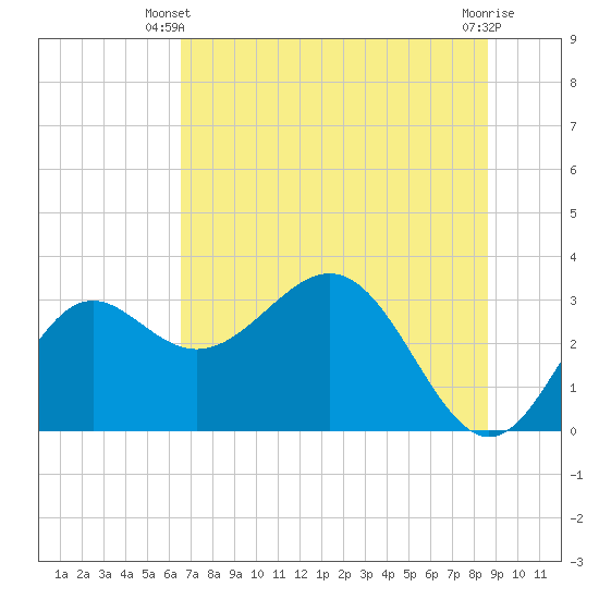 St Marks tide chart for Monday, June 9, 2025