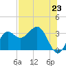St Marks tide chart for Wednesday, July 23, 2025
