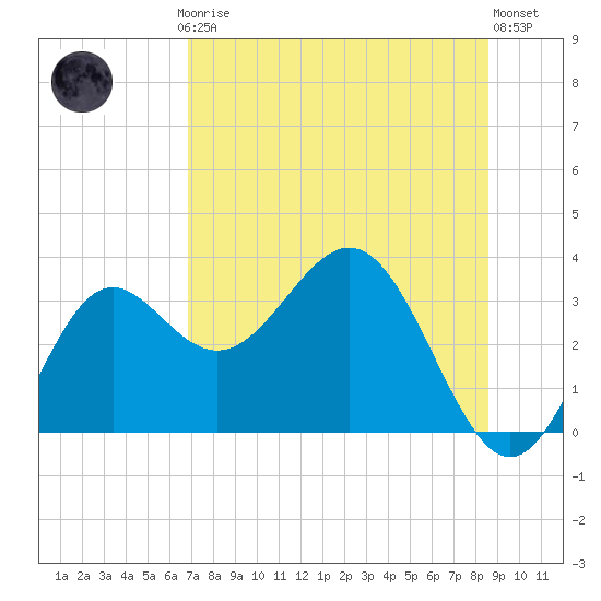 St Marks tide chart for Thursday, July 24, 2025