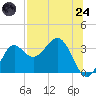 St Marks tide chart for Thursday, July 24, 2025