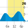St Marks tide chart for Saturday, July 26, 2025
