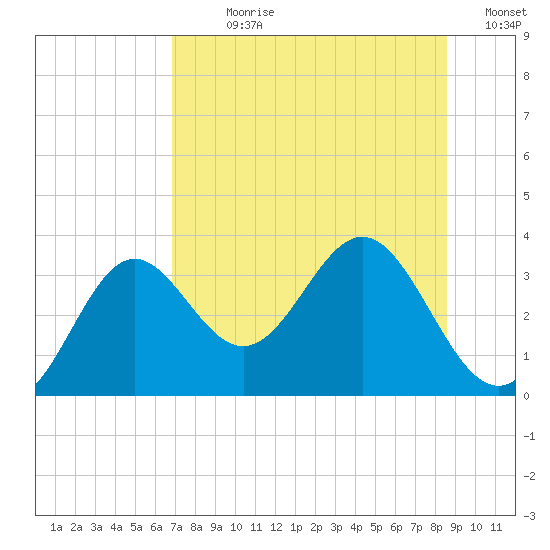 St Marks tide chart for Sunday, July 27, 2025