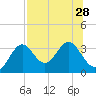 St Marks tide chart for Monday, July 28, 2025