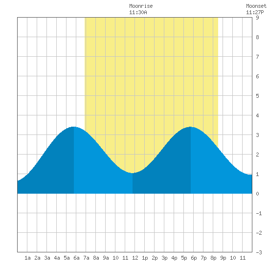 St Marks tide chart for Tuesday, July 29, 2025