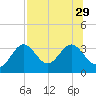 St Marks tide chart for Tuesday, July 29, 2025