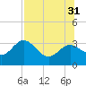 St Marks tide chart for Thursday, July 31, 2025