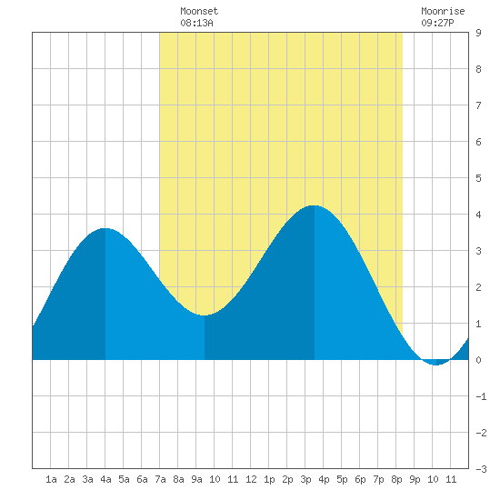 St Marks tide chart for Sunday, August 10, 2025