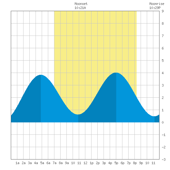 St Marks tide chart for Tuesday, August 12, 2025