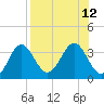 St Marks tide chart for Tuesday, August 12, 2025