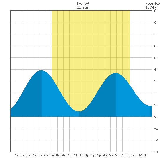 St Marks tide chart for Wednesday, August 13, 2025