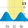 St Marks tide chart for Wednesday, August 13, 2025