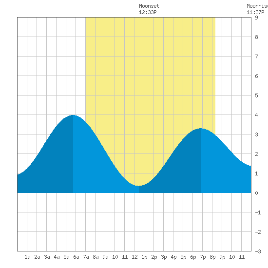 St Marks tide chart for Thursday, August 14, 2025