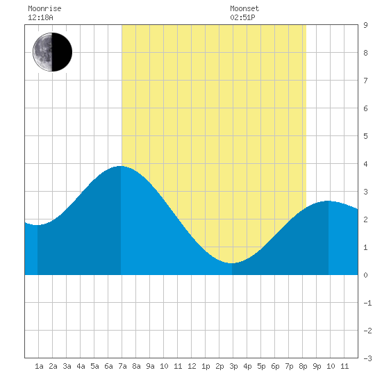 St Marks tide chart for Saturday, August 16, 2025