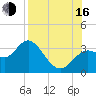 St Marks tide chart for Saturday, August 16, 2025