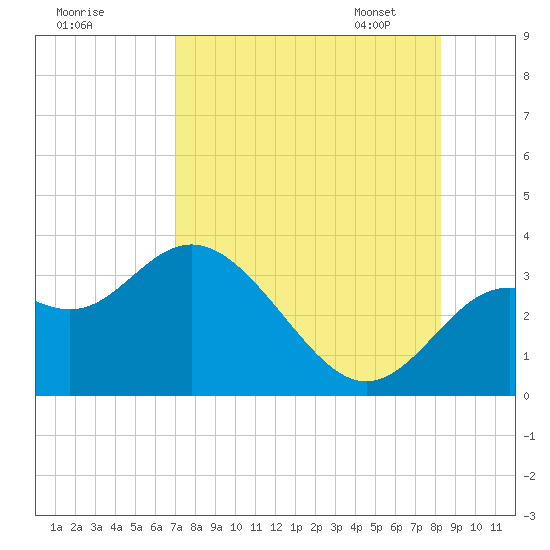 St Marks tide chart for Sunday, August 17, 2025