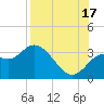 St Marks tide chart for Sunday, August 17, 2025
