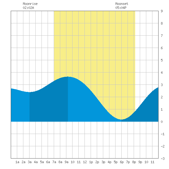 St Marks tide chart for Monday, August 18, 2025