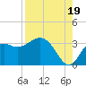St Marks tide chart for Tuesday, August 19, 2025