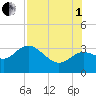 St Marks tide chart for Friday, August 1, 2025