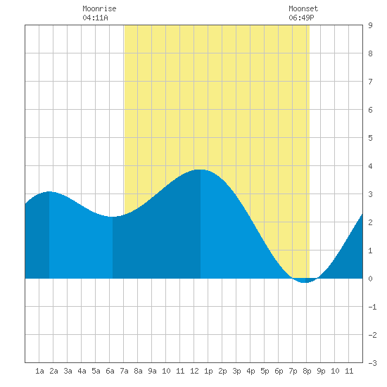 St Marks tide chart for Wednesday, August 20, 2025