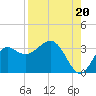 St Marks tide chart for Wednesday, August 20, 2025