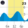 St Marks tide chart for Saturday, August 23, 2025