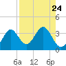 St Marks tide chart for Sunday, August 24, 2025