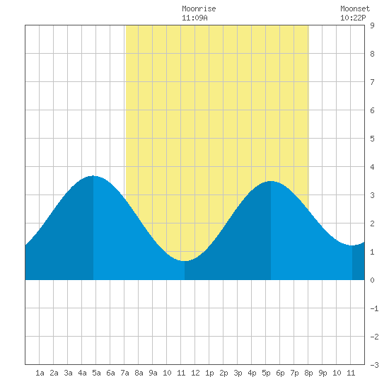 St Marks tide chart for Wednesday, August 27, 2025
